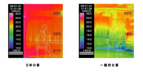 部屋の温度差の比較